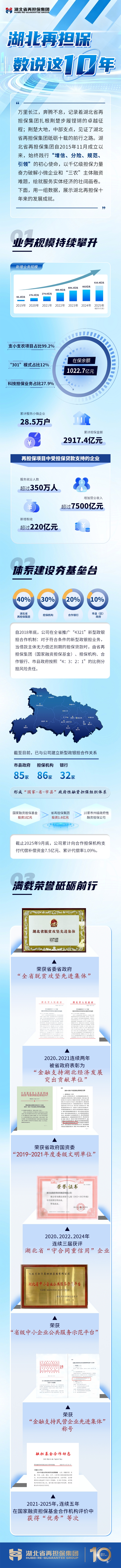 十年印记｜湖北再担保 数说这10年_副本.jpg